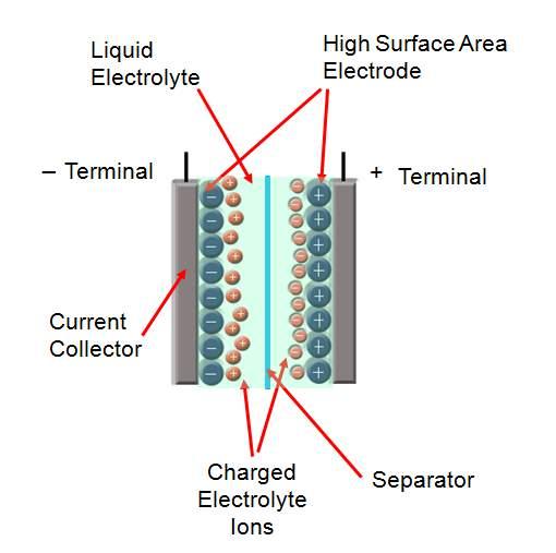 Ultracapacitor Models Classical equivalent circuit model Adequately describes the capacitors performance in slow discharge applications (in the order of a few