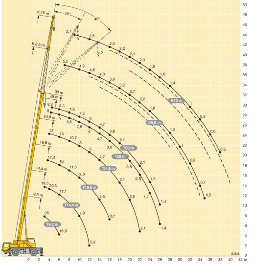 Mobile cranes: Load capacity depends on: The stability of the footing; The strength of the boom (vary with boom length and extensions); The counterweight (the