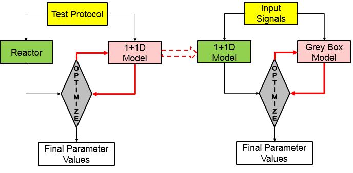 Conclusions Finally, aftertreatment model can be further simplified to reduced order models to be implemented in Real Time applications such as Engine Control Units (ECU) and Hardware in Loop (HiL)