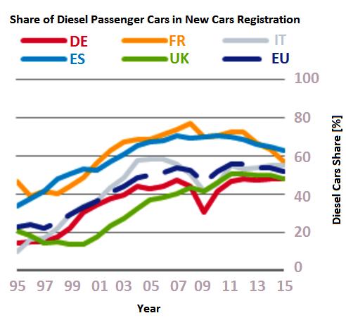 Introduction: Diesel Passenger Cars Market in EU Diesel