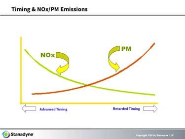 All Pump Types Page 7 14. Timing & NOX / PM Emissions Graph shows by advancing the timing NOX gases increase and by retarding the timing PM emissions increase.