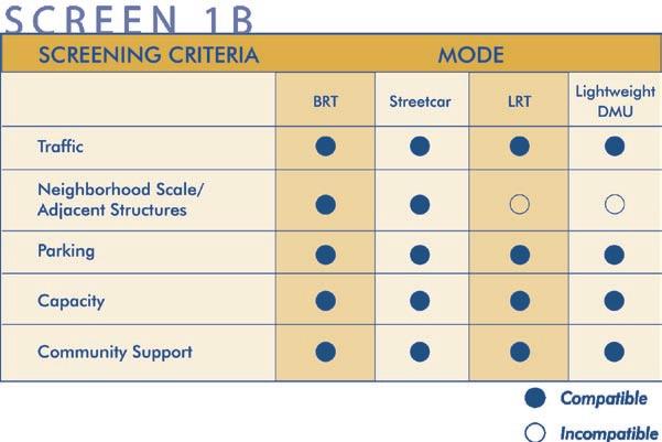 Screen 1: Modes The project team initially studied seven types of transit in the DCAA: Heavy Rail, Light Rail Transit, Streetcars, Monorail,