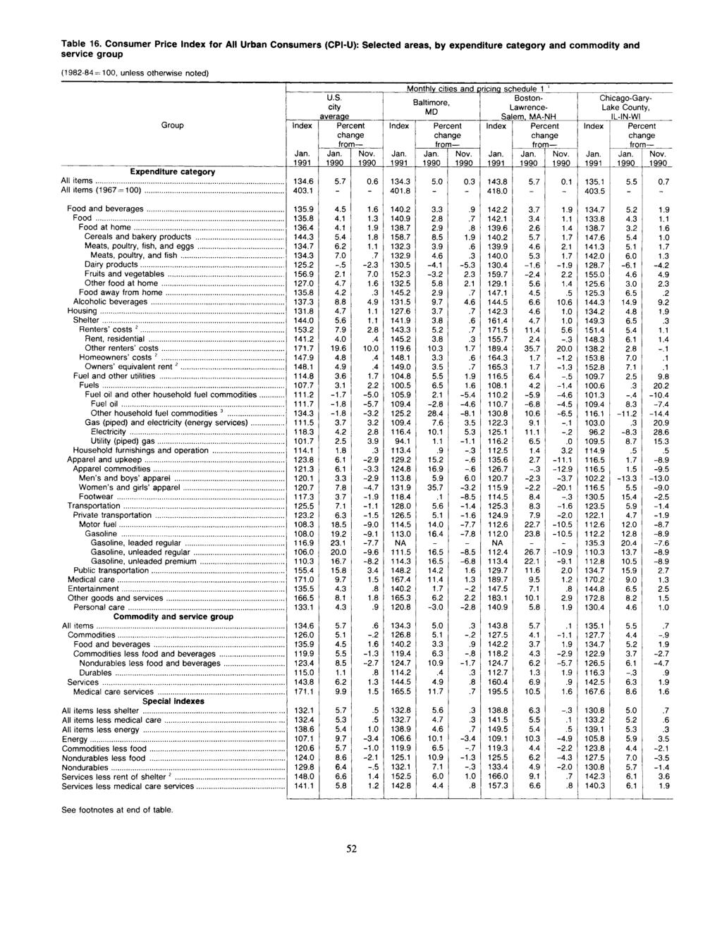Table 16. Consumer Price for All Urban Consumers (CPI-U): Selected areas, by expenditure category and commodity and service group U.S. city averaae Nov.