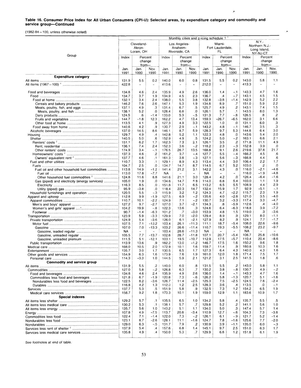 Table 16. Consumer Price for All Urban Consumers (CPI-U): Selected areas, by expenditure category and commodity and service group Continued Cleveland- Akron- Lorain, OH Nov.