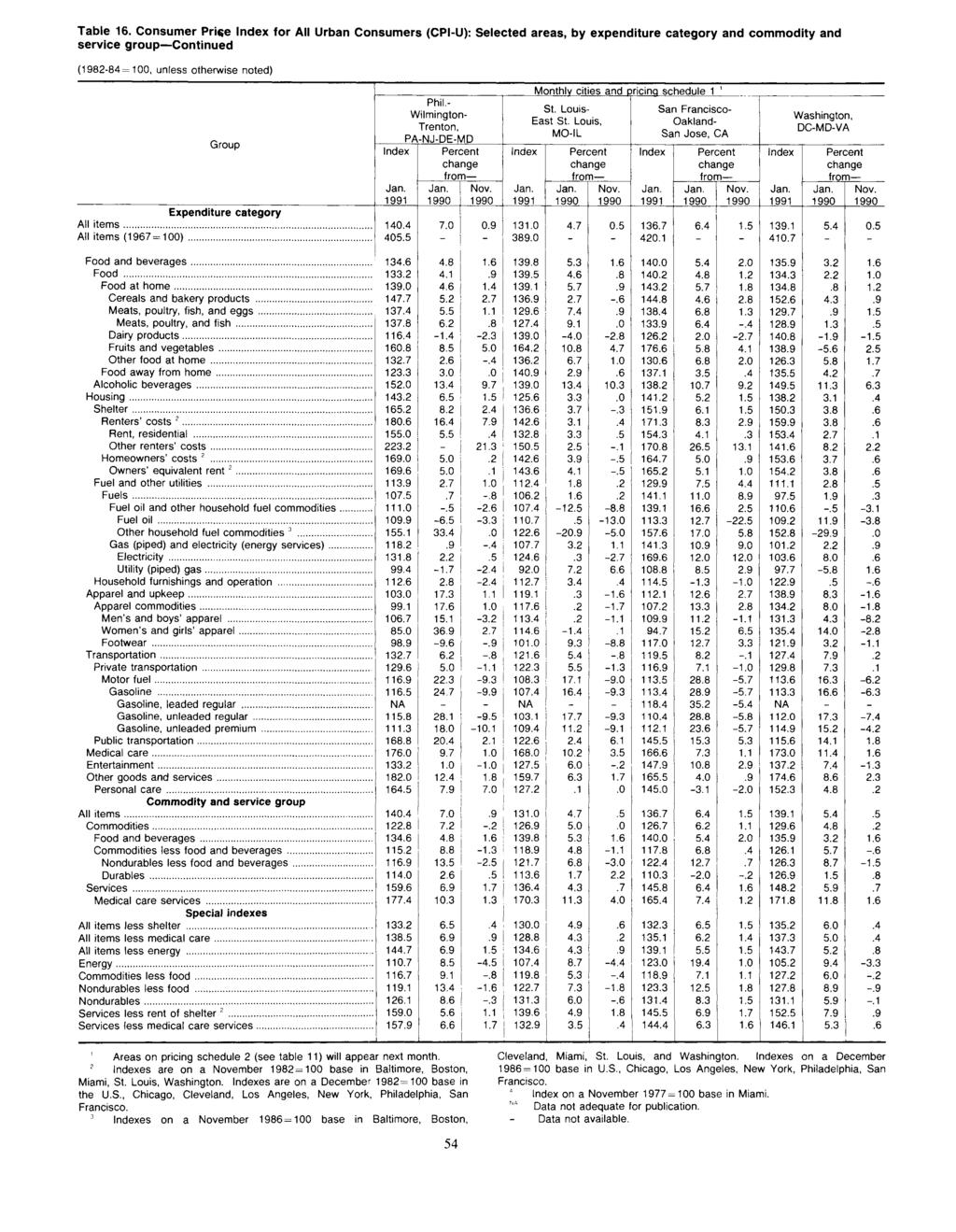 Table 16. Consumer Pri^e for All Urban Consumers (CPI-U): Selected areas, by expenditure category and commodity and service group Continued (1982-84=100, unless otherwise noted) Phil.