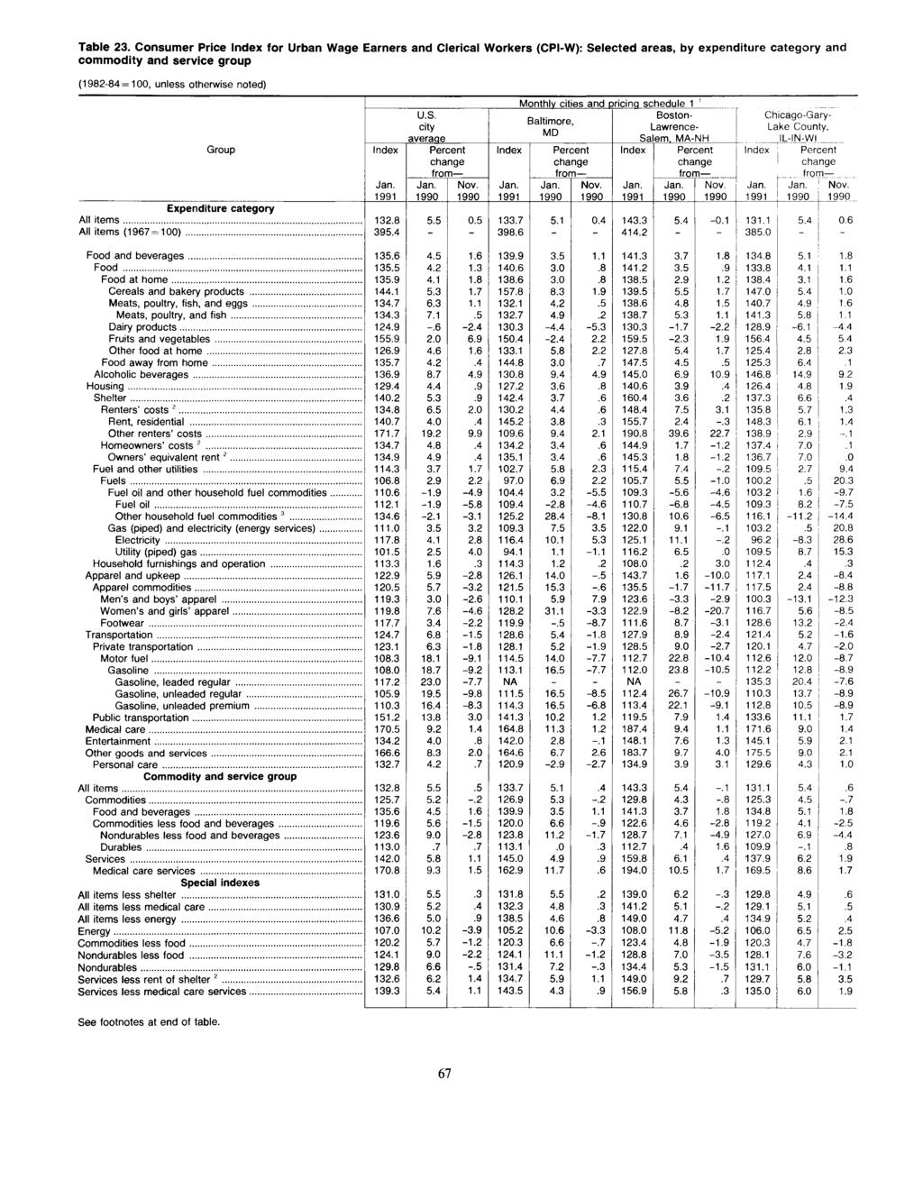 Table 23. Consumer Price for Urban Wage Earners and Clerical Workers (CPI-W): Selected areas, by expenditure category and commodity and service group (1982-84 100, unless otherwise noted) U.S. city Nov.