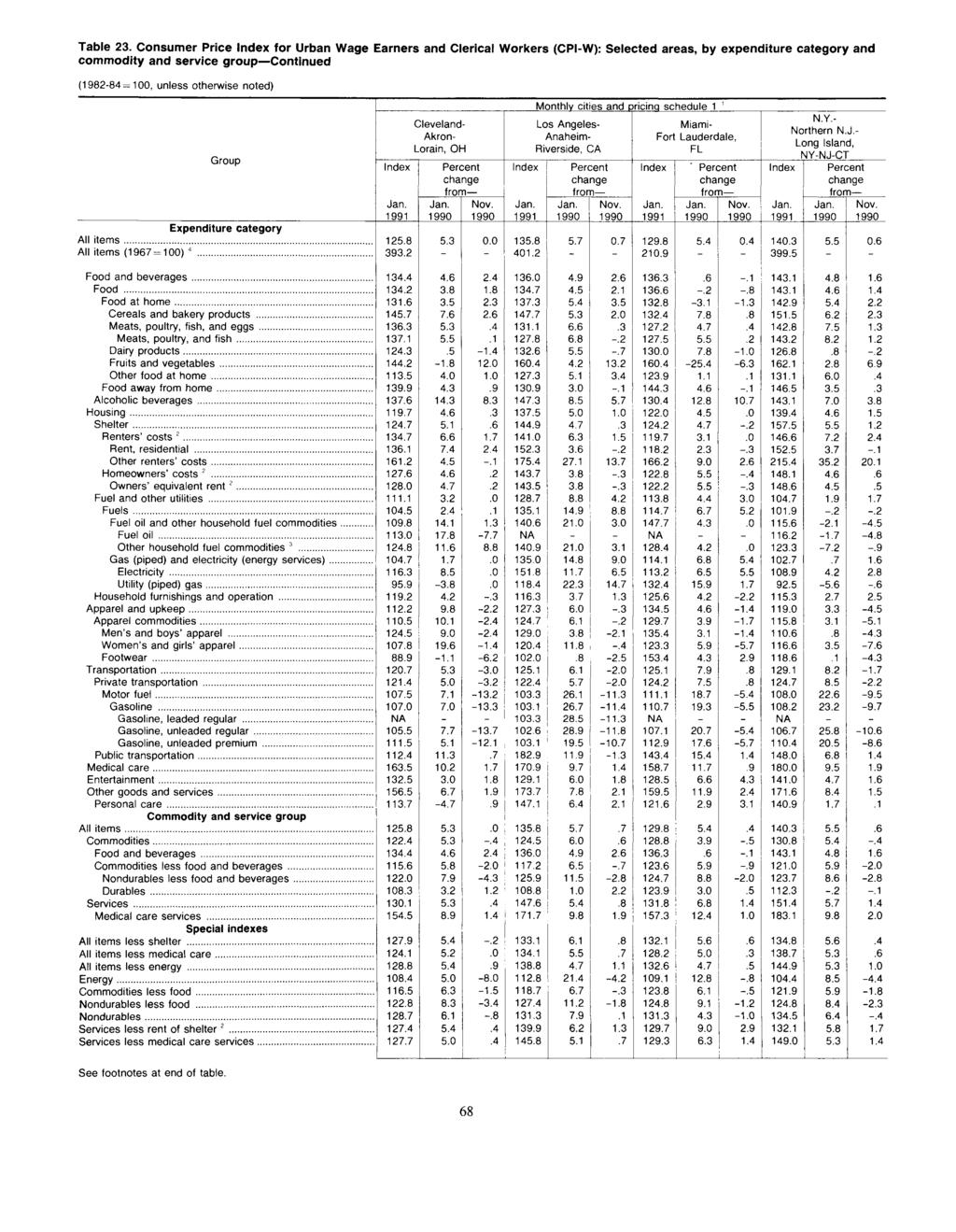 Table 23. Consumer Price for Urban Wage Earners and Clerical Workers (CPI-W): Selected areas, by expenditure category and commodity and service group Continued Cleveland- Akron- Lorain, OH Nov.