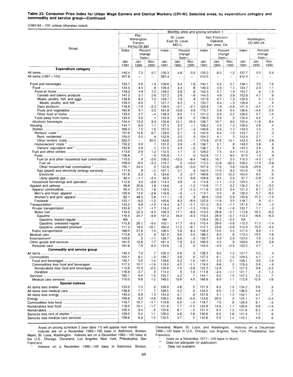 Table 23. Consumer Price for Urban Wage Earners and Clerical Workers (CPI-W): Selected areas, by expenditure category and commodity and service group Continued All item s... All items (1967 = 100).