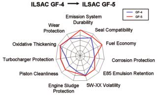 Table 1 an extensive series of tests must be passed for an oil to meet the ILSac GF-5 specification. Testing requirements for api SN are also listed.