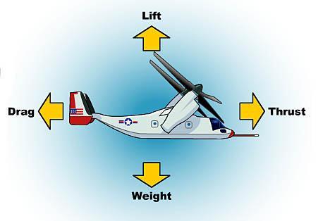 Design and Modeling of a Verticopter and Control using Graphical User Interface (GUI). air. Drag is the Aerodynamic force that resists the aircraft s motion through the air.