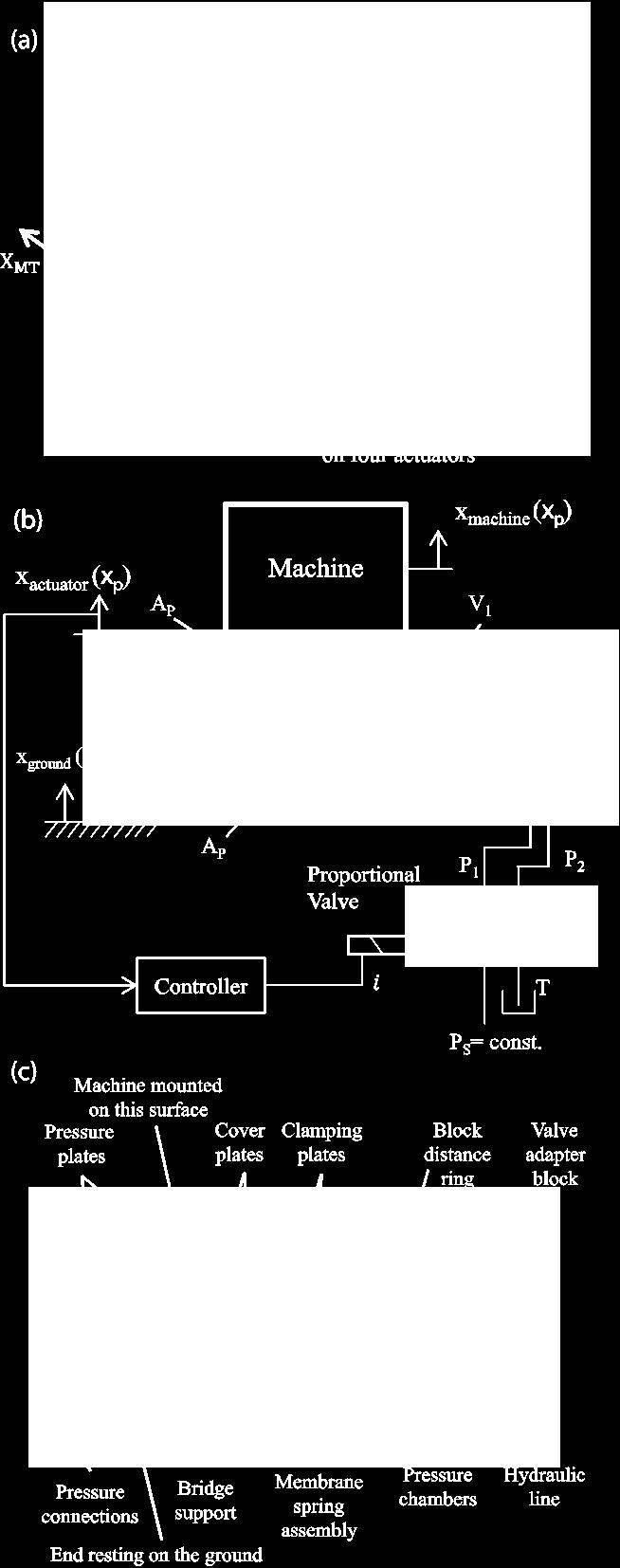 Ground motion detected by a sensor at the machine mounting location(s) acts as an input to the controller that drives a proportional valve that controls the fluid flow to the actuator.