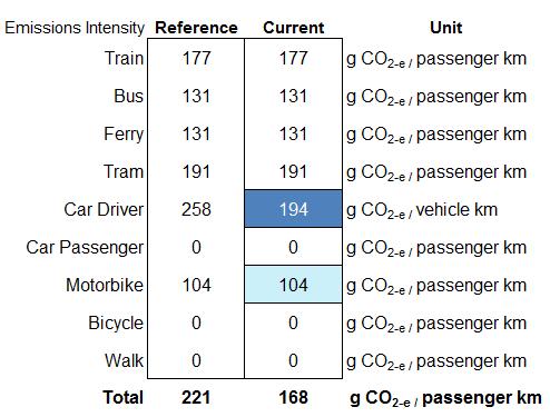 Therefore the project team can enter the following emissions intensity for the project: (258 20) + (130 20) = 194 40 vehicles To enter this into the Calculator: - Update the Car Driver emissions to