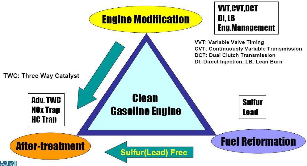 Air Pollution Issue of SI engine 7 The above motives can be achived through engine