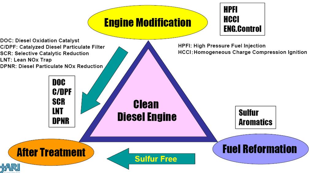 Air Pollution Issue of CI Engine 9 The above motives can be achived through engine