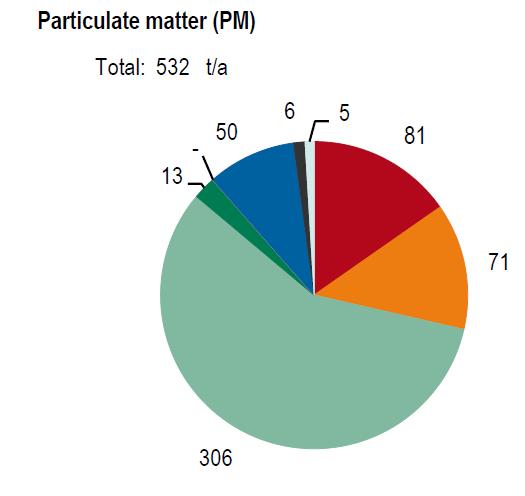 Focus Swiss legislation on PN for construction machinery Emissions of regulated pollutants in the non-road sector in 2010 3% to overall level (road and non-road) 5% to overall level (road and