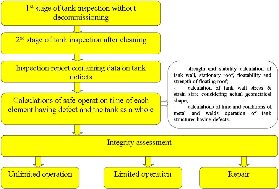 Fig.1 Tank integrity assessment procedure Within the period of 2003-2007 CJSC VNIIST-Diagnostika has developed and introduced technique of vertical storage tanks (VST) integrity assessment and a