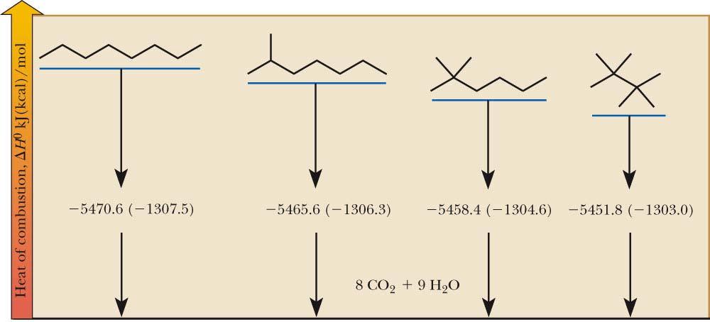 7. Reactions of Alkanes Oxidation is the basis for the use of alkanes as energy sources for heat and power.