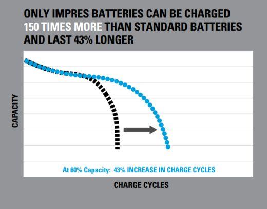 IMPRES automatically recalibrates and reconditions the battery exactly when required.