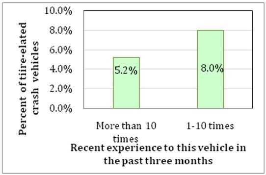 Figure 6 shows the percentages of tire-related crash vehicles among rollover and non-rollover vehicles by vehicle body types. Of rolled-over passenger cars, 15.