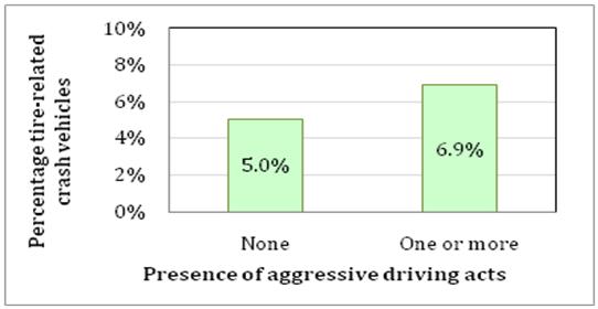 6.8 AGGRESSIVE DRIVING ACTS Aggressive driving actions such as speeding, rapid or frequent lane changes, weaving, accelerating rapidly from stop, or stopping suddenly may expedite tire wear or tire