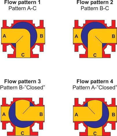 Flow patterns By using different ball port confi gurations, horizontal and vertical