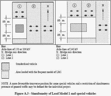 THEORY Fig. 2: Figure A.3 Simultaneity of Load Model 1 and special vehicles (E.C.1:3) 1 No other loading shall be considered in the 25m in length at each end of special vehicles.