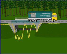 HISTORIC REVIEW 3. Impact can be related to the bridge-vehicle interaction. The third effect is the interaction between the vehicles tyres the bridges uneven surface.
