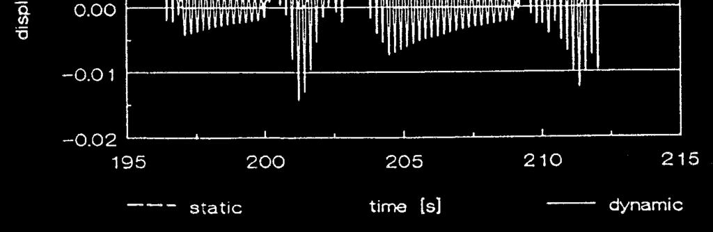 Form Figure 16 we can see how the dynamic response oscillates about the static response. Fig. 16: Static and Dynamic mid-span response to truck crossing (Hwang and Nowak, 1991) 13.