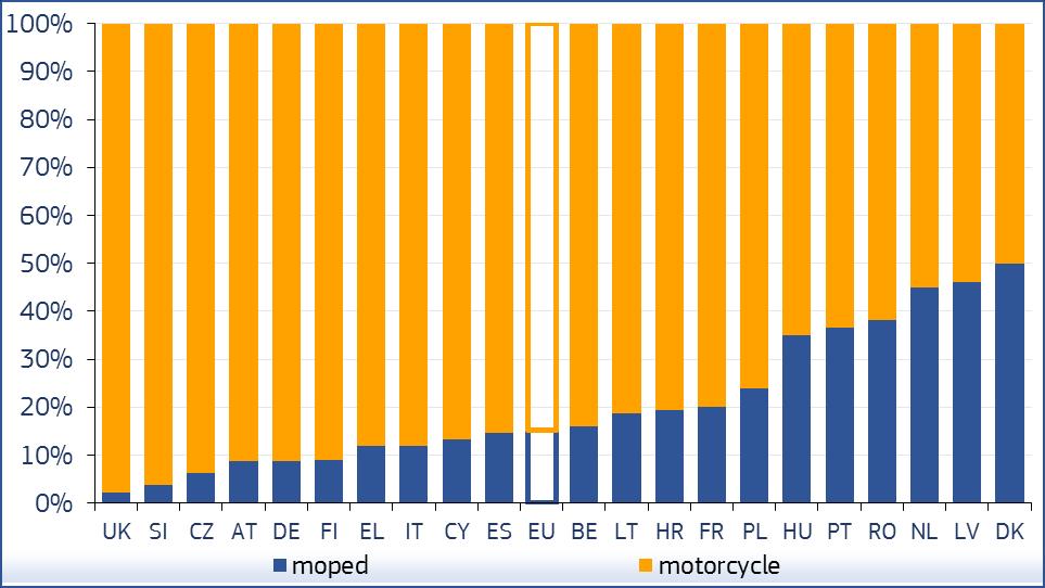 Figure 1: Distribution of road fatalities in the EU, 2006-2015 In most EU countries the majority of PTW fatalities are motorcycle riders.