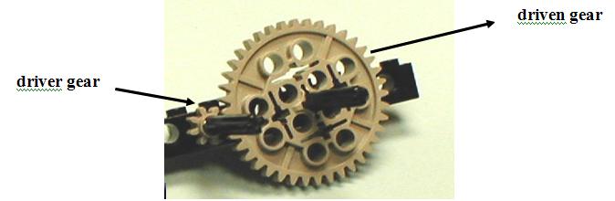 4.5 Gear Ratio Gear Ratio is the ratio of the number of teeth on the driven gear (N 2 ) to the number of teeth on the drive gear (N 1 ). Formula Gear Ratio = N 2 / N 1 Figure 4.15: Gear ratio.