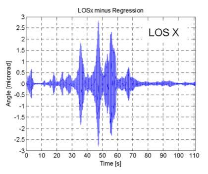 Figure 2: Initial LOS micro vibration The next figure shows the improvement in the LOS in the x-direction with the selected actuator link modification Figure 3: Improved LOS micro vibration A trade
