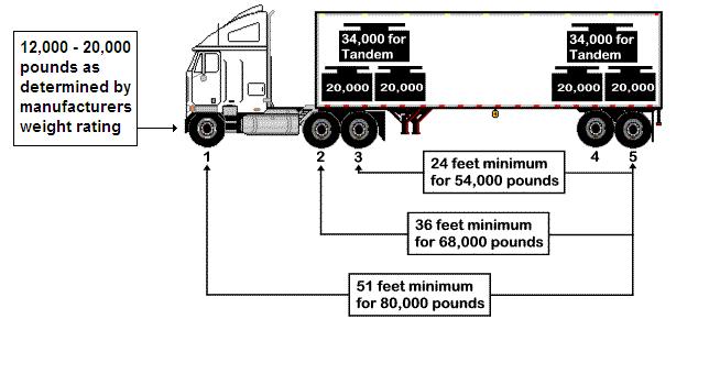 APPENDIX 6 Federal Bridge Formula The Federal Bridge Formula is used to determine the maximum gross vehicle weights, and maximum weights of axle groups allowed on Arkansas Highways.