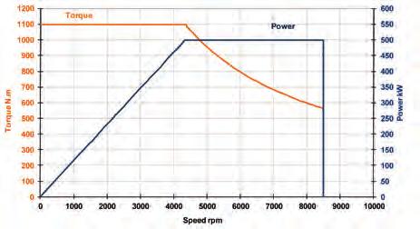 Version* EDTC-250 EDTC-500 EDTC-800 Power range