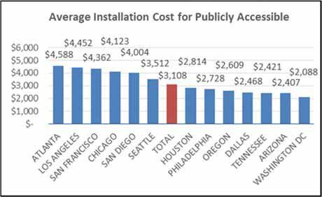 units Higher costs for high visibility location Average Installation Cost for Publicly