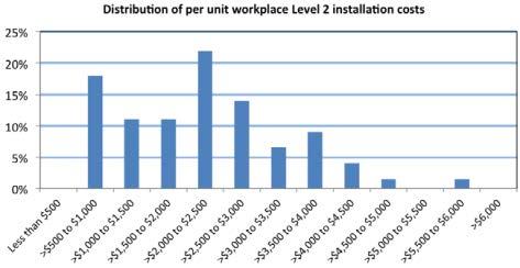 Installation Costs Level 2 Public and Workplace (EV Project) All non-residential L2 installation cost ~$3,000 avg Workplace installation averages are lower than public for all, pedestal, and wall