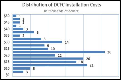 Installation Costs DC Fast Charging DCFC Installation $4K-$51K Main DCFC Installation Cost Factors New or upgraded electrical service Trenching/boring Foundation design Source: INL/EV Project Costs