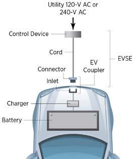 Electric Vehicle Supply Equipment (EVSE) Overview EVSE consists of all the
