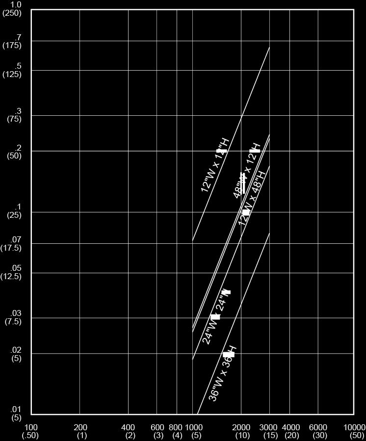 The curves shown on the right are parallel blade results, opposed blade results are similar. Pressure Drop in. wg and (Pa) PRESSURE DROP Face Velocity fpm and (m/s) Test Figure.