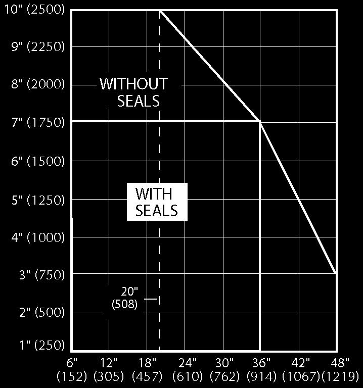 PRESSURE LIMITATIONS FOR 00 SERIES (SINGLE