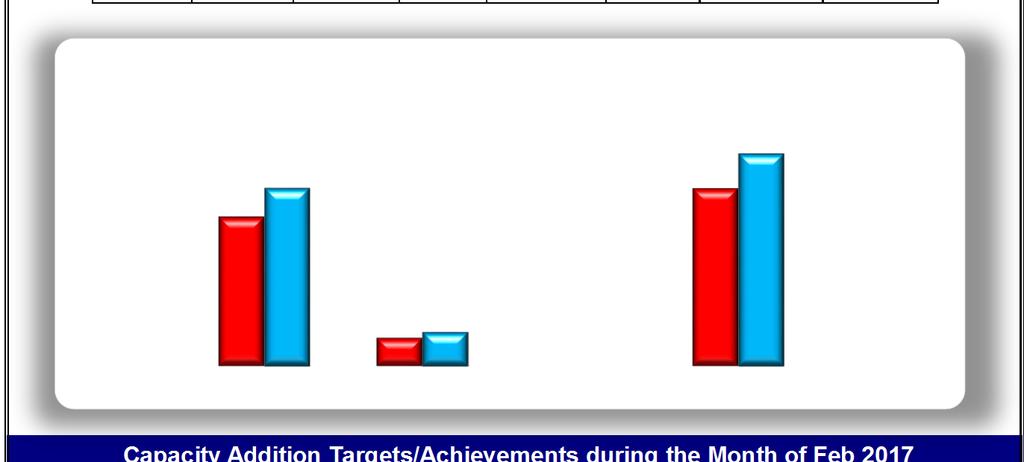 2. Capacity Addition Targets / Achievements During Feb 217 & April 216 to Feb 217 Schemes Sector (MW) Target Feb-17 April '16 - Feb '17 Deviation 216-17 Target* Achievement Target* Achievement (+) /