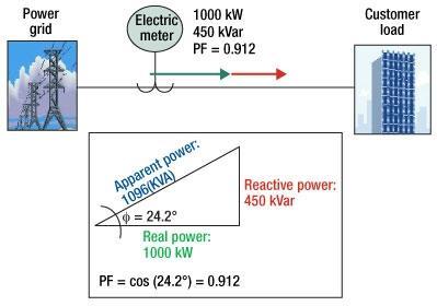 reactive component can actually deteriorate power factor in the system.