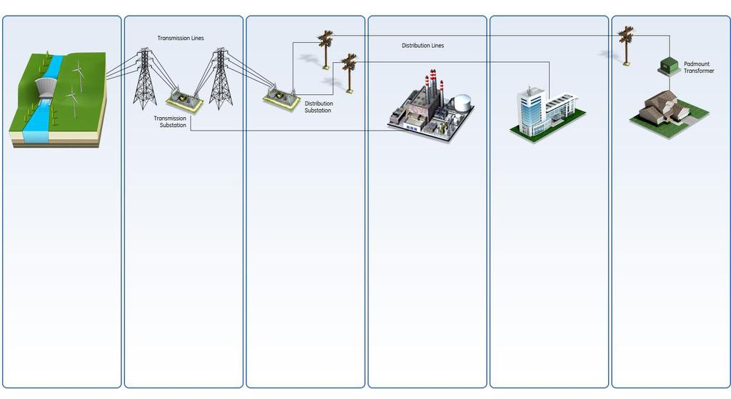 Smart Grid many definitions Solution, emerging functionalities, complexity, added value Generation Transmission Distribution Industrial Commercial Residential Wide-area monitoring, protection &