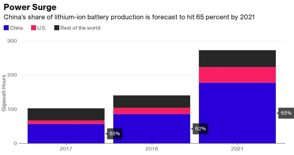 ~55% of global lithium-ion battery production is currently in China,