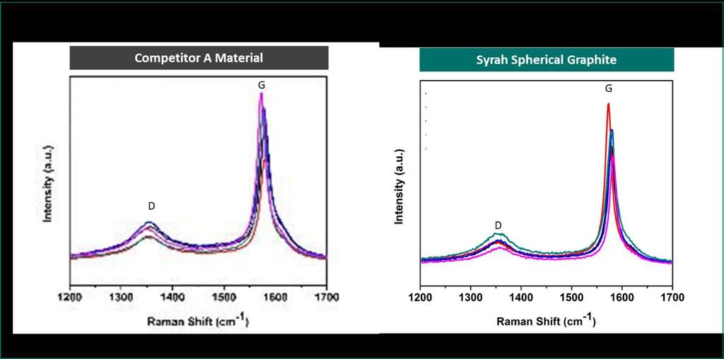 Syrah finished anode material matches key surface and density