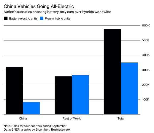 2017 China accounts for >50% all EV sales Retrieved: 2018-01-09 https://www.bloomberg.