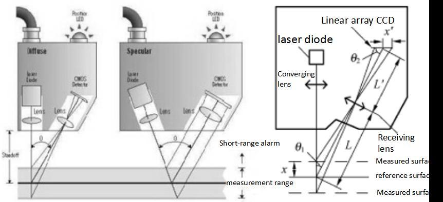 grating micro sensor with slow response, and there is no real breakthrough in high speed displacement measurement.