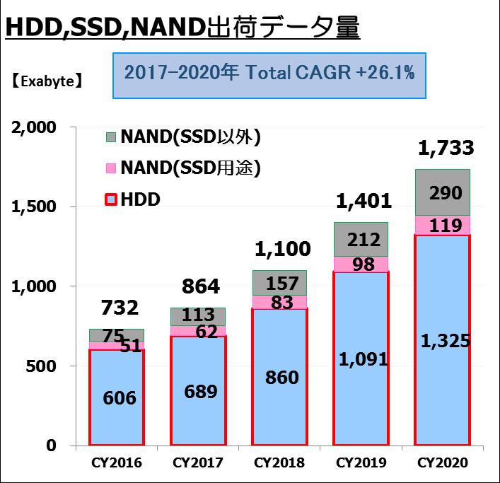1% NAND (non-ssd) NAND (SSD) HDD Source : Trend Focus 2018 Overall NAND Exabyte 1,500 1,000 500 0 CY2015-2018 2.5 Consumer 2.5" 民生 (mobile, ( モハ イル等 etc.) CAGR: ) +5.7% 3.5 Consumer 3.