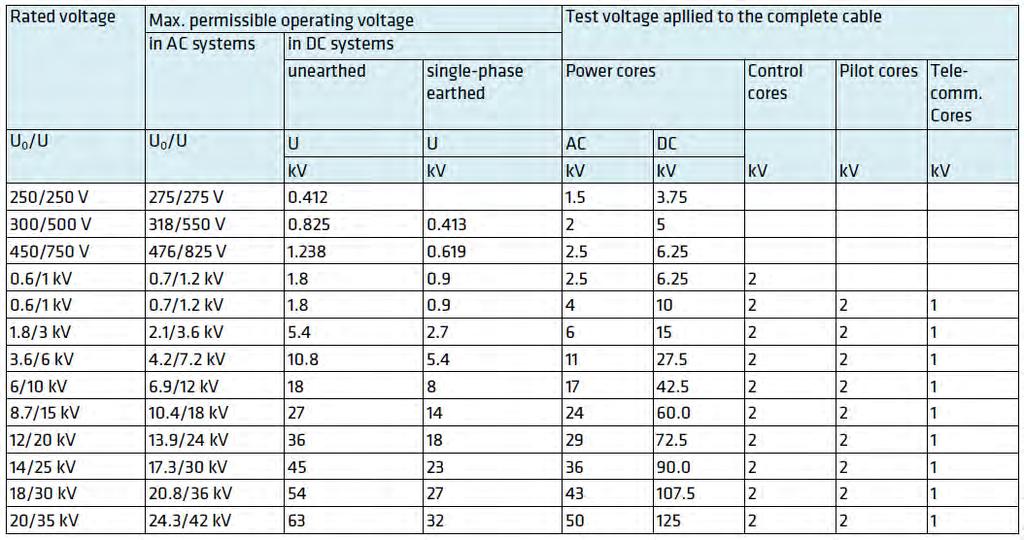 Mining cables Test voltage Regarding the test voltage of flexible cables, the values given in the corresponding parts of DI VDE 0250 apply.