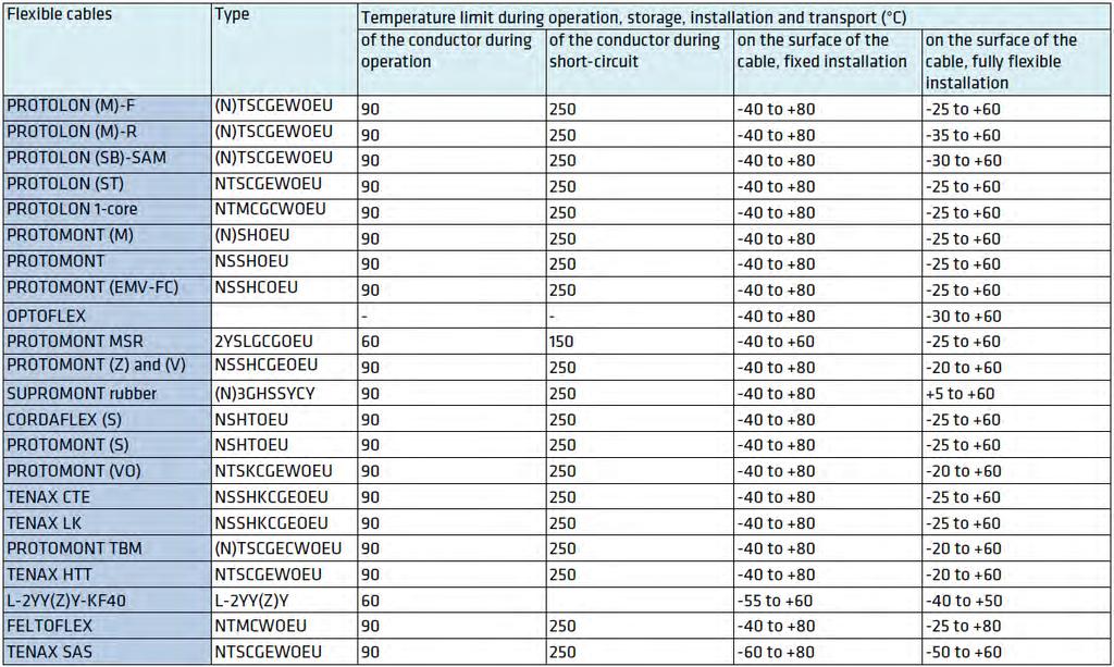Thermal parameters The different temperature limits of the individual flexible electric cables for mining applications are suarized in the table below.