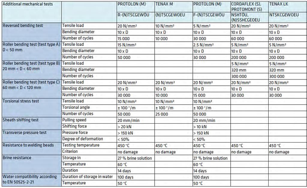 Mining cables Mechanical parameters dditional tests The following table depicts the test conditions for the individual flexible electric cables for mining applications.